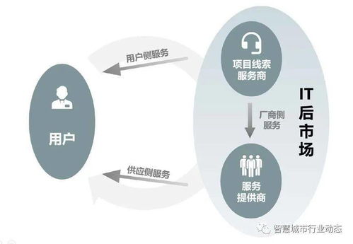 IT后市場數字化轉型 驅動因素、產業鏈與服務變革及商業模式創新